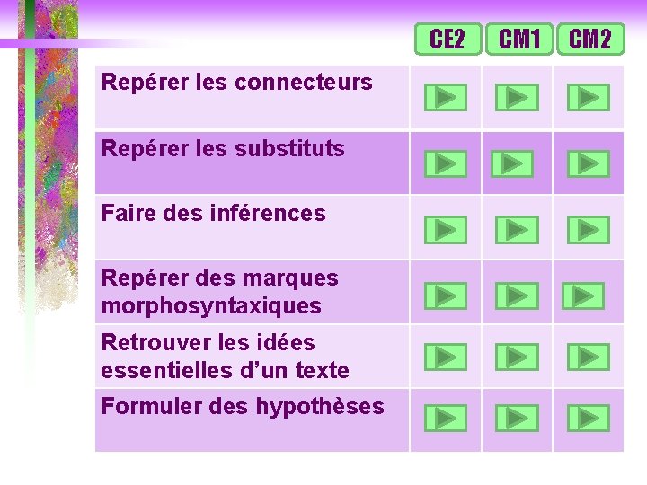 CE 2 Repérer les connecteurs Repérer les substituts Faire des inférences Repérer des marques