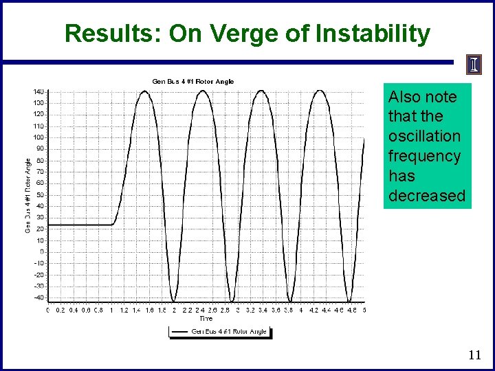 Results: On Verge of Instability Also note that the oscillation frequency has decreased 11