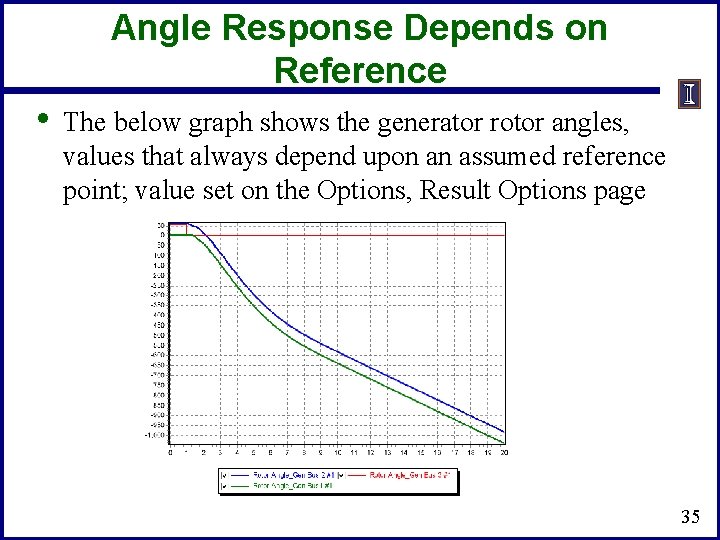 Angle Response Depends on Reference • The below graph shows the generator rotor angles,