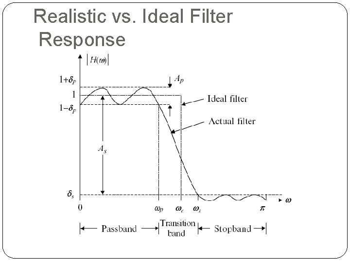 Realistic vs. Ideal Filter Response Realistic vs. Ideal Filter Response