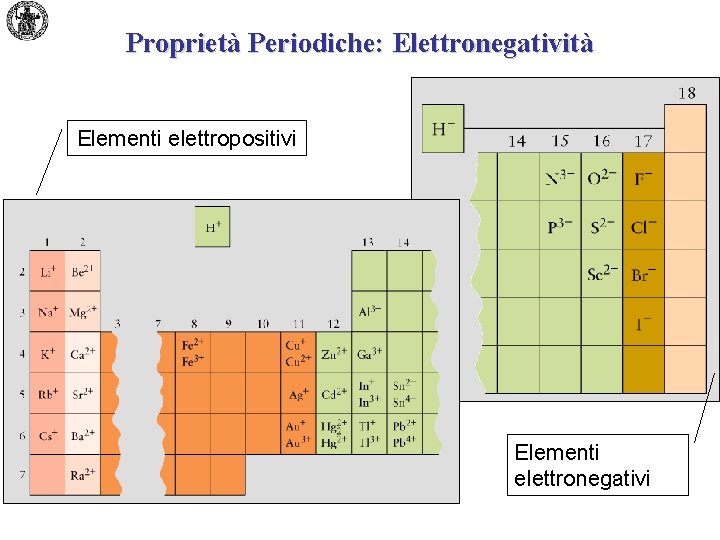 Proprietà Periodiche: Elettronegatività Elementi elettropositivi Elementi elettronegativi 