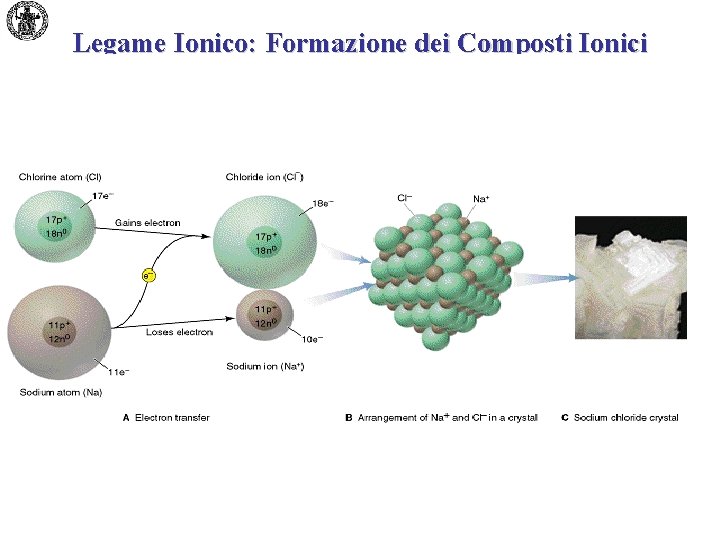 Legame Ionico: Formazione dei Composti Ionici 