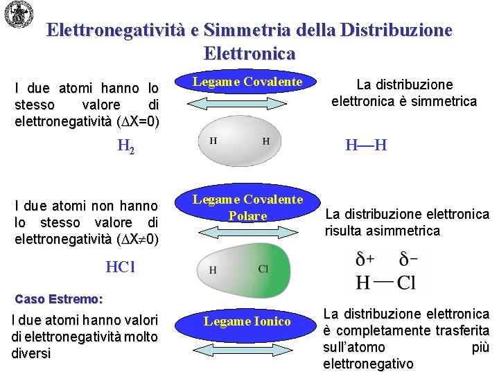 Elettronegatività e Simmetria della Distribuzione Elettronica I due atomi hanno lo stesso valore di