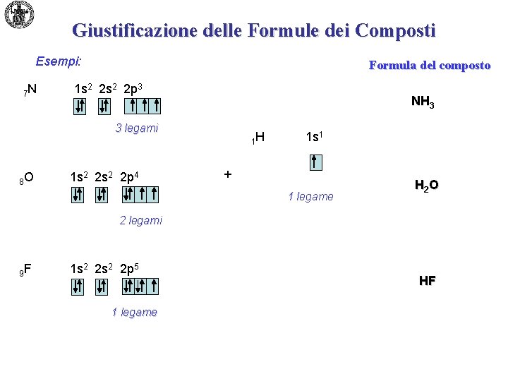 Giustificazione delle Formule dei Composti Esempi: 7 N Formula del composto 1 s 2