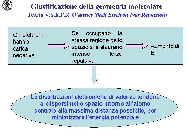 Giustificazione della geometria molecolare Teoria V. S. E. P. R. (Valence Shell Electron Pair