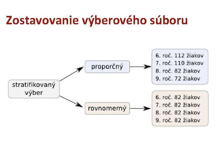 Zostavovanie výberového súboru Zostavovanie výberového súboru