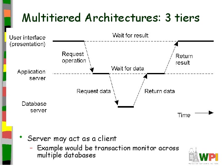 Multitiered Architectures: 3 tiers • Server may act as a client – Example would