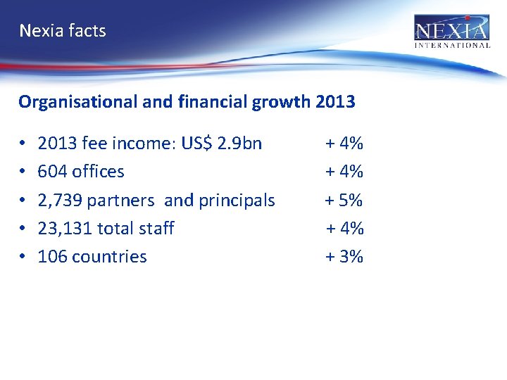 Nexia facts Organisational and financial growth 2013 • • • 2013 fee income: US$