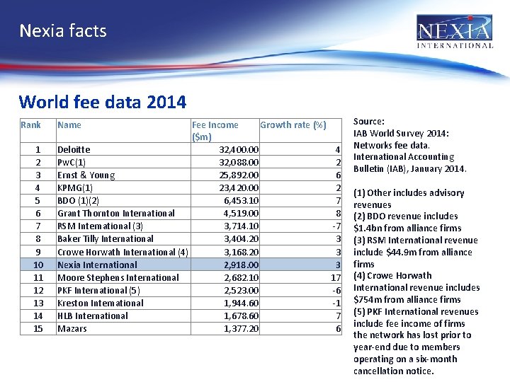 Nexia facts World fee data 2014 Rank 1 2 3 4 5 6 7
