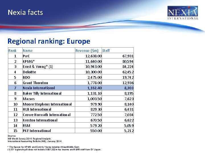 Nexia facts Regional ranking: Europe Rank 1 2 3 4 5 6 7 8