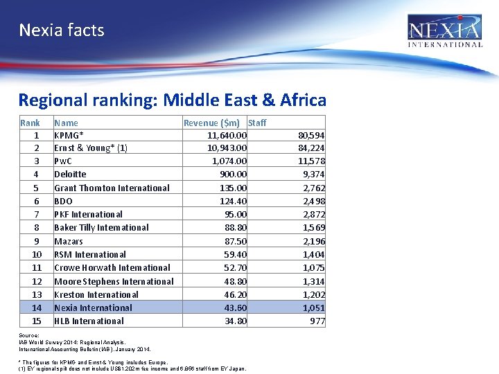 Nexia facts Regional ranking: Middle East & Africa Rank 1 2 3 4 5