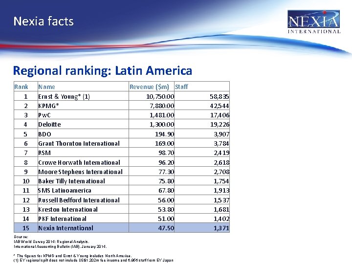 Nexia facts Regional ranking: Latin America Rank 1 2 3 4 5 6 7