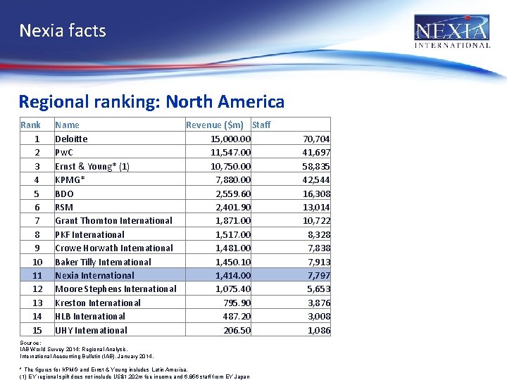 Nexia facts Regional ranking: North America Rank 1 2 3 4 5 6 7