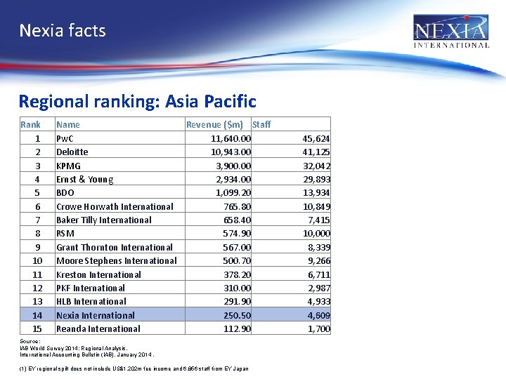 Nexia facts Regional ranking: Asia Pacific Rank 1 2 3 4 5 6 7