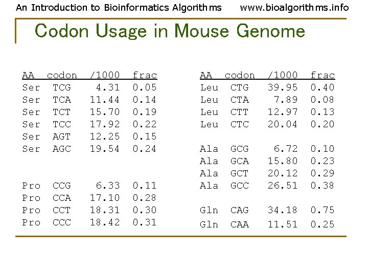 An Introduction to Bioinformatics Algorithms www. bioalgorithms. info Codon Usage in Mouse Genome AA An Introduction to Bioinformatics Algorithms www. bioalgorithms. info Codon Usage in Mouse Genome AA