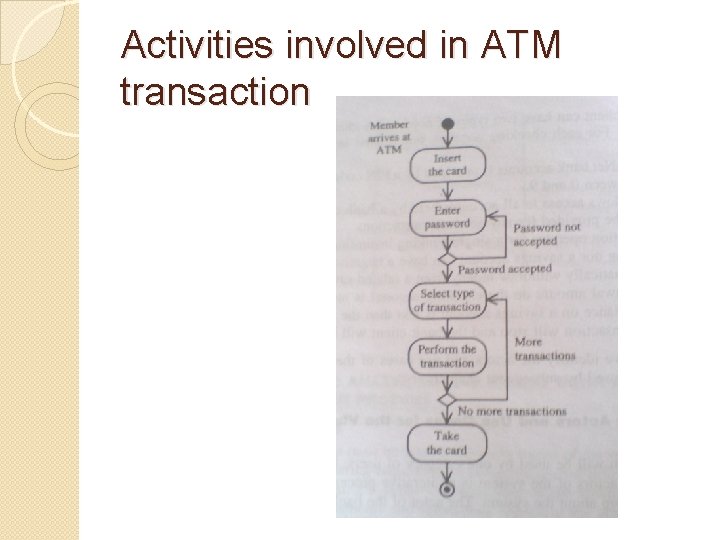 Activities involved in ATM transaction Activities involved in ATM transaction