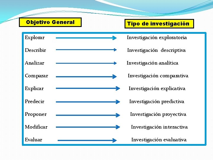 Objetivo General Tipo de investigación Explorar Investigación exploratoria Describir Investigación descriptiva Analizar Investigación analítica