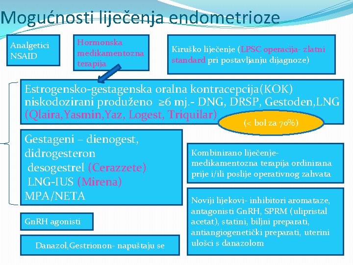 Mogućnosti liječenja endometrioze Analgetici NSAID Hormonska medikamentozna terapija Kiruško liječenje (LPSC operacija- zlatni standard