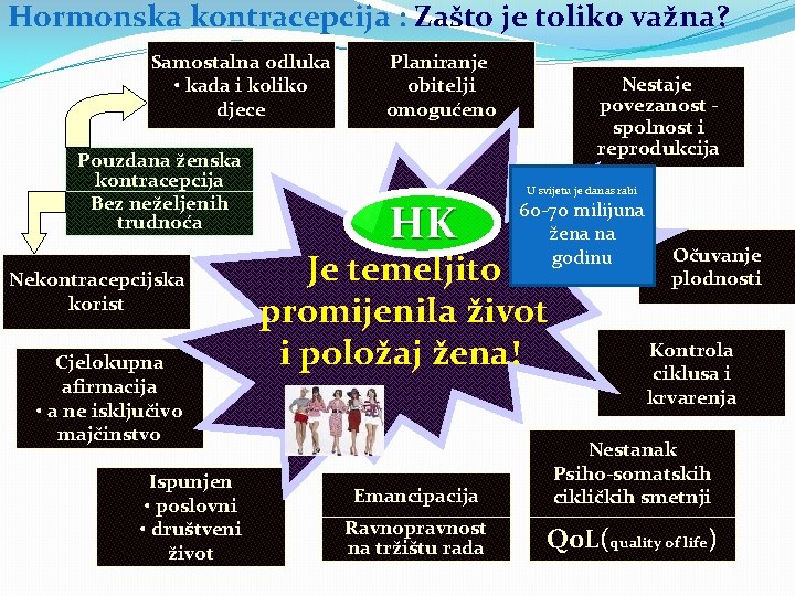 Hormonska kontracepcija : Zašto je toliko važna? Samostalna odluka • kada i koliko djece