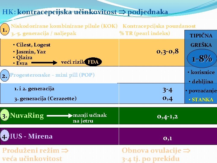 HK: kontracepcijska učinkovitost podjednaka 1. Niskodozirane kombinirane pilule (KOK) Kontracepcijska pouzdanost 3. -5. generacija