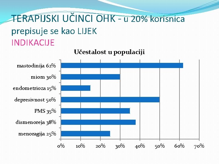 TERAPIJSKI UČINCI OHK - u 20% korisnica prepisuje se kao LIJEK INDIKACIJE Učestalost u