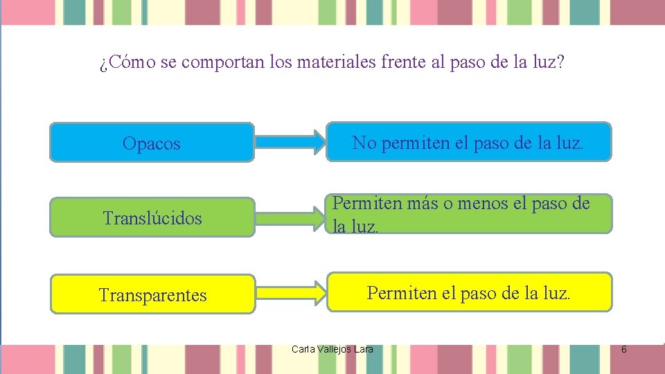 ¿Cómo se comportan los materiales frente al paso de la luz? Opacos Translúcidos Transparentes