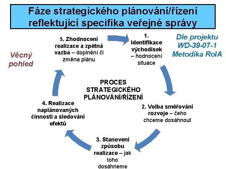 Fáze strategického plánování/řízení reflektující specifika veřejné správy Věcný pohled 5. Zhodnocení realizace a zpětná