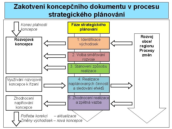 Zakotvení koncepčního dokumentu v procesu strategického plánování Konec platnosti koncepce Rozvojová koncepce Fáze strategického