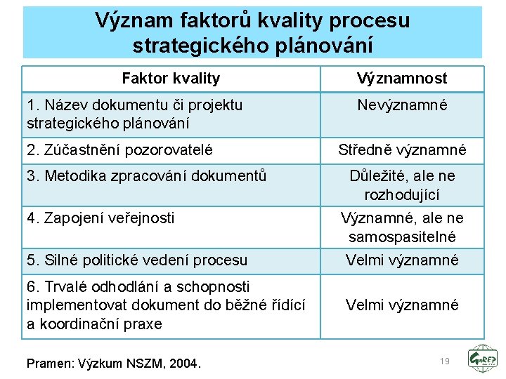 Význam faktorů kvality procesu strategického plánování Faktor kvality 1. Název dokumentu či projektu strategického