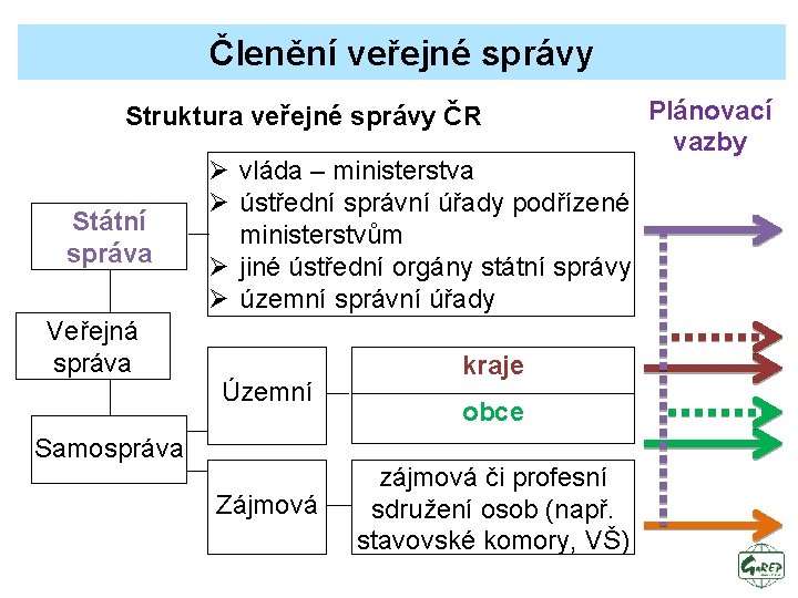 Členění veřejné správy Struktura veřejné správy ČR Státní správa Veřejná správa Ø vláda –