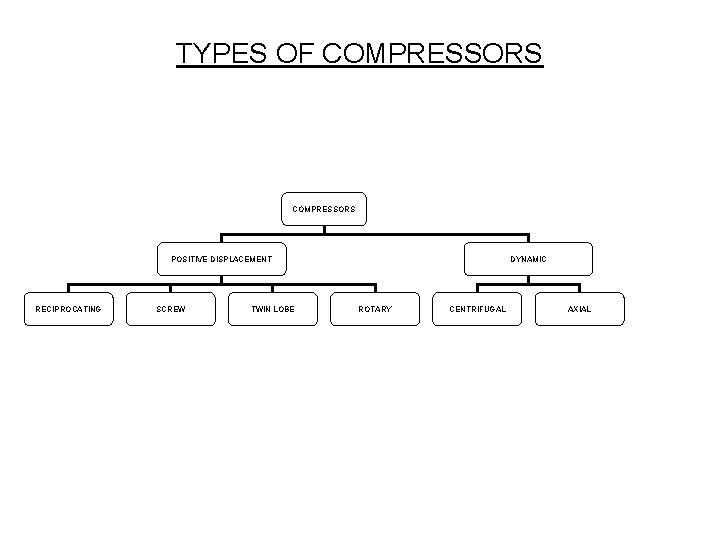 TYPES OF COMPRESSORS POSITIVE DISPLACEMENT RECIPROCATING SCREW TWIN LOBE DYNAMIC ROTARY CENTRIFUGAL AXIAL 