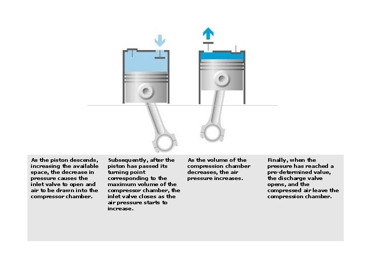 As the piston descends, increasing the available space, the decrease in pressure causes the