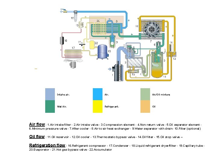 Intake air. Air/Oil mixture Wet Air. Refrigerant. Oil Air flow : 1. Air intake