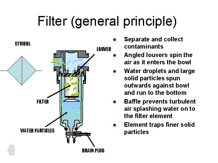 Filter (general principle) l SYMBOL LOUVER l l FILTER l l WATER PARTICLES DRAIN