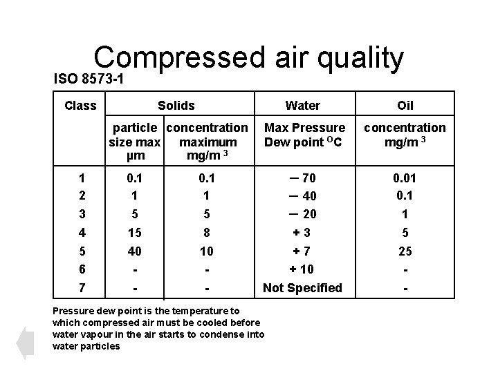 Compressed air quality ISO 8573 -1 Class 1 2 3 4 5 6 7