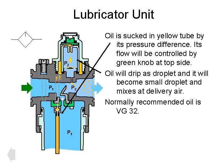 Lubricator Unit P 2 P 1 Oil is sucked in yellow tube by its