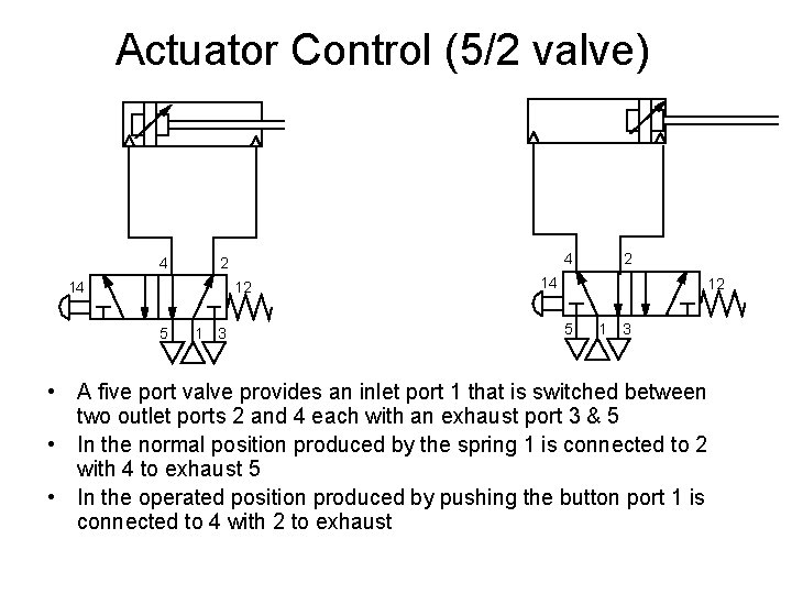 Actuator Control (5/2 valve) 4 4 2 14 12 5 1 3 • A