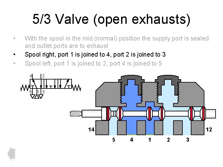 5/3 Valve (open exhausts) • • • With the spool in the mid (normal)