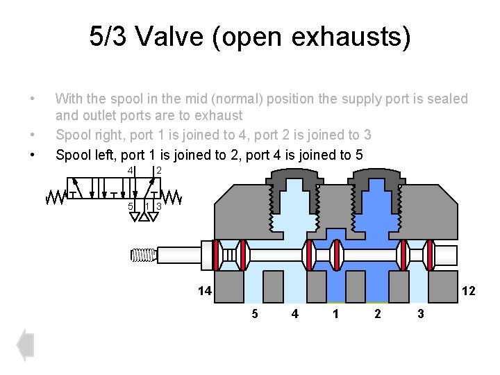 5/3 Valve (open exhausts) • • • With the spool in the mid (normal)