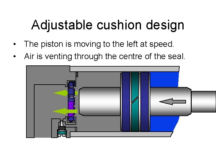 Adjustable cushion design • The piston is moving to the left at speed. •