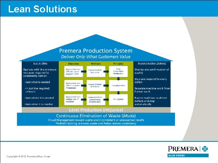 Lean Solutions Copyright © 2012 Premera Blue Cross 