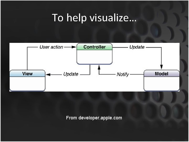 To help visualize… From developer. apple. com 