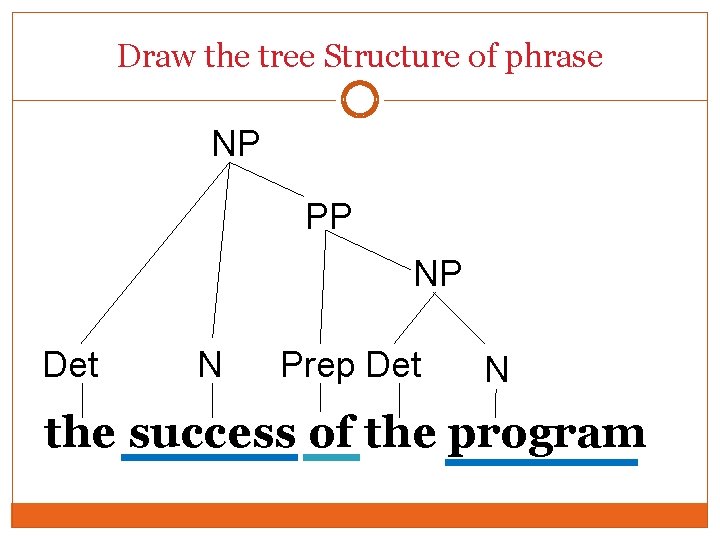 Draw the tree Structure of phrase NP PP NP Det N Prep Det N Draw the tree Structure of phrase NP PP NP Det N Prep Det N