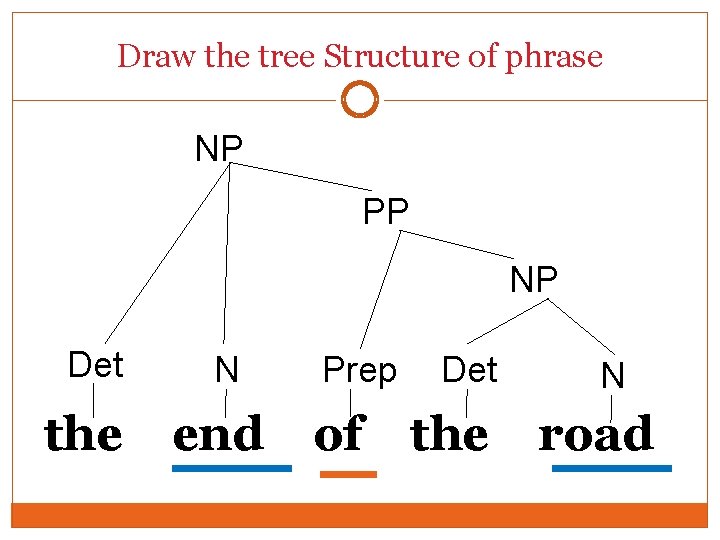 Draw the tree Structure of phrase NP PP NP Det the N end Prep Draw the tree Structure of phrase NP PP NP Det the N end Prep