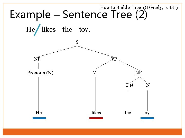 How to Build a Tree (O’Grady, p. 181) Example – Sentence Tree (2) He