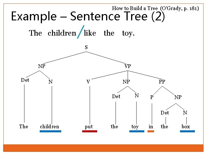 How to Build a Tree (O’Grady, p. 181) Example – Sentence Tree (2) The How to Build a Tree (O’Grady, p. 181) Example – Sentence Tree (2) The