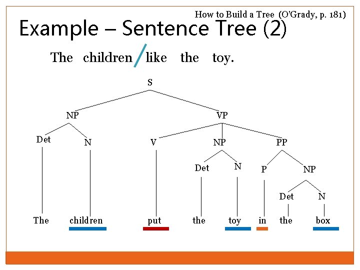 How to Build a Tree (O’Grady, p. 181) Example – Sentence Tree (2) The