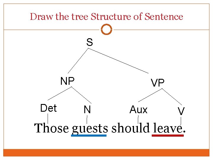 Draw the tree Structure of Sentence S NP Det VP N Aux V Those Draw the tree Structure of Sentence S NP Det VP N Aux V Those