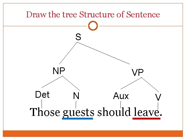 Draw the tree Structure of Sentence S NP Det VP N Aux V Those