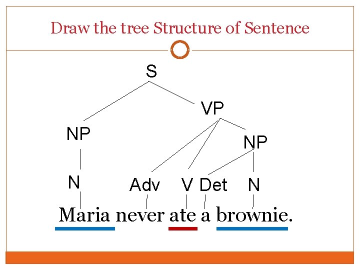 Draw the tree Structure of Sentence S VP NP N NP Adv V Det